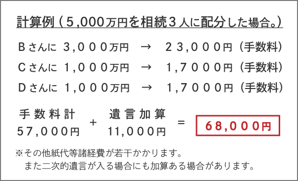計算例（５千万円を相続３人に配分した場合。）